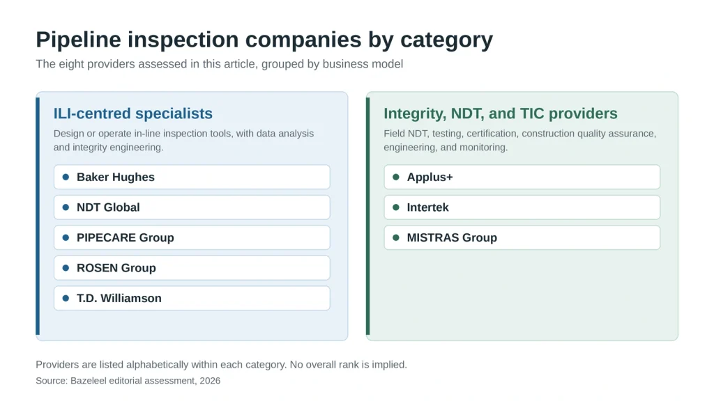 Pipeline inspection companies grouped by category: ILI specialists and NDT/TIC providers